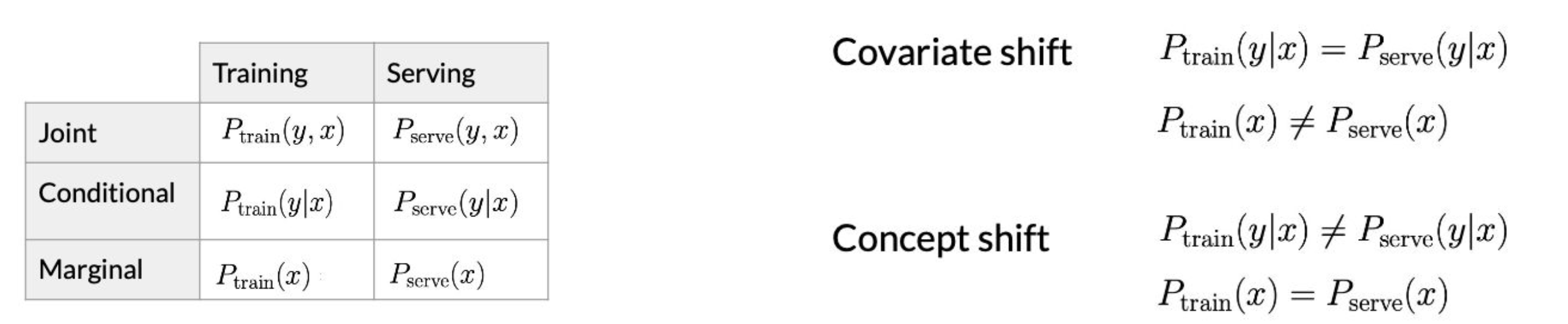 Covariate and concept shift