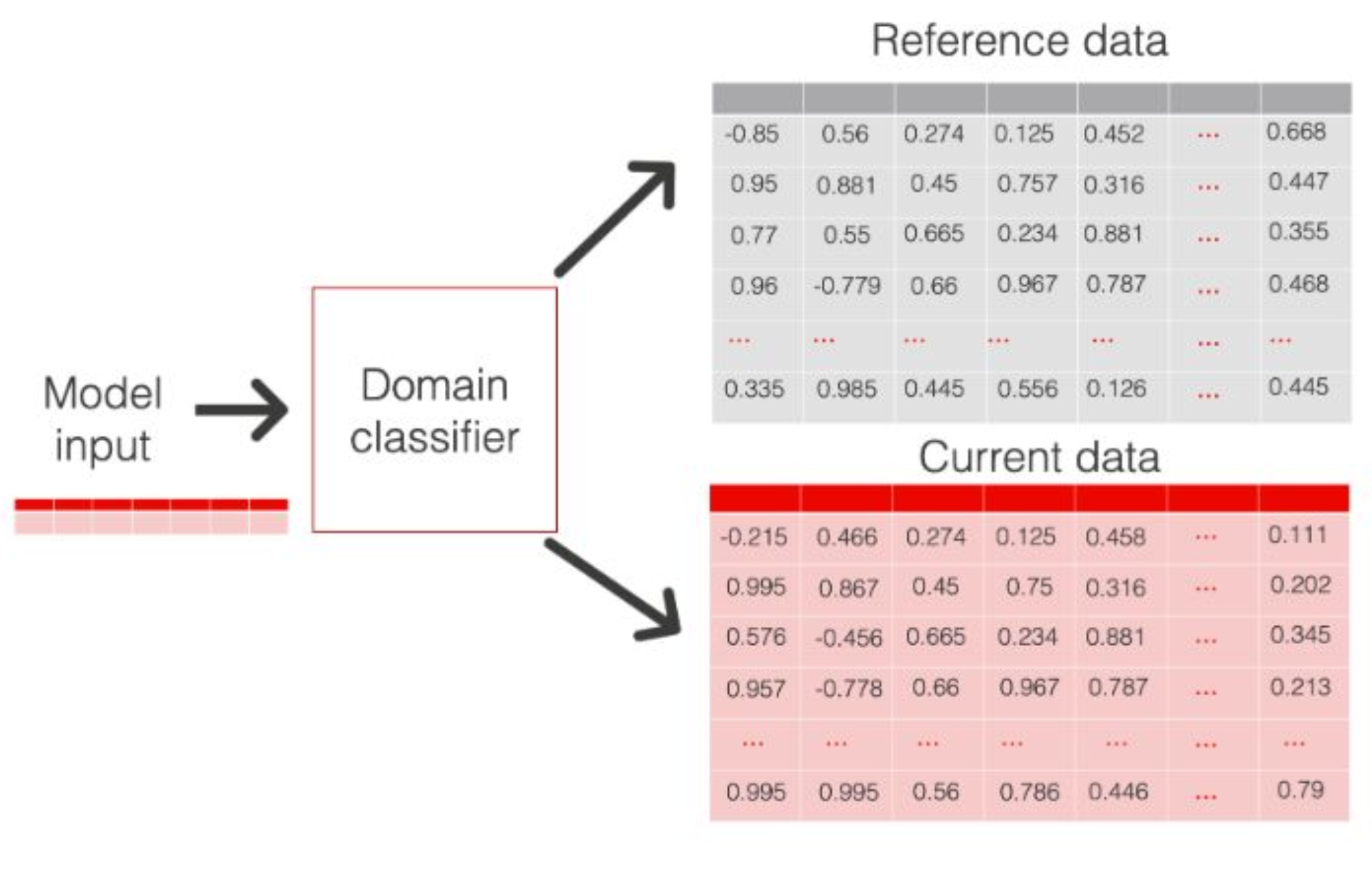 Train classifier to discriminate embeddings